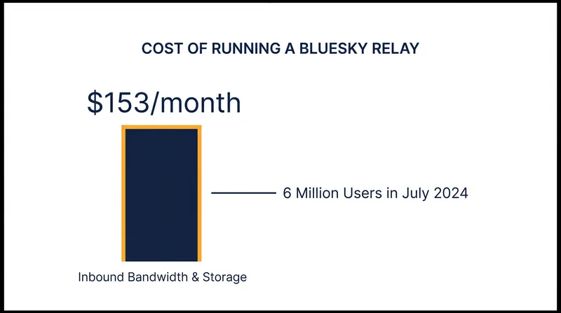 The baseline cost of ingesting the AT Protocol firehose at 6 million users, excluding indexing compute.
