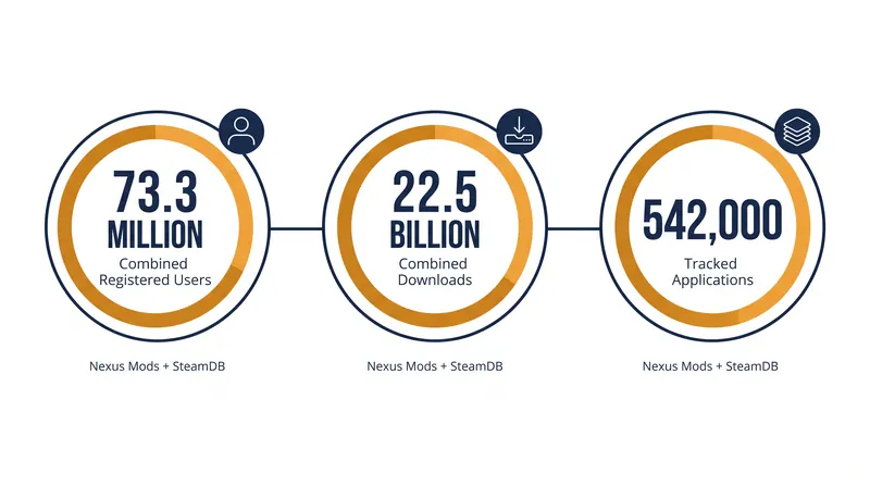 The acquisition merges two of the largest independent data repositories in PC gaming.