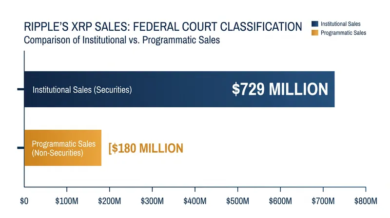 A federal judge ruled that Ripple's $729 million in direct institutional sales were securities, while programmatic exchange sales were not.