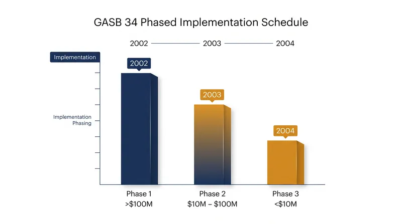 The standard was rolled out in three phases between 2002 and 2004, based on the total revenues of the local government.