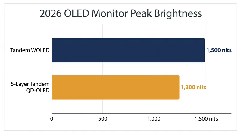 Tandem WOLED panels achieve slightly higher peak HDR luminance in small windows.