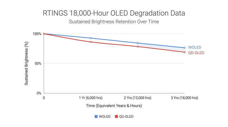 Accelerated aging tests indicate WOLED panels retain their full-field brightness slightly longer than QD-OLED equivalents.