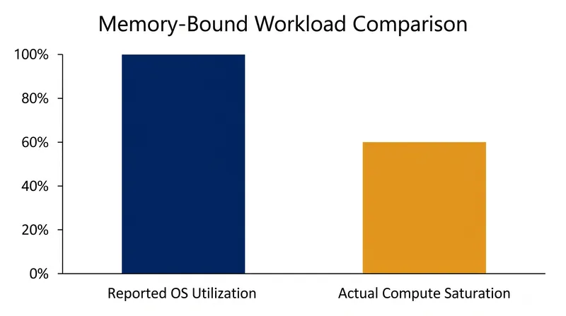 During memory-heavy operations, actual compute saturation often hovers far below the reported 100% utilization.