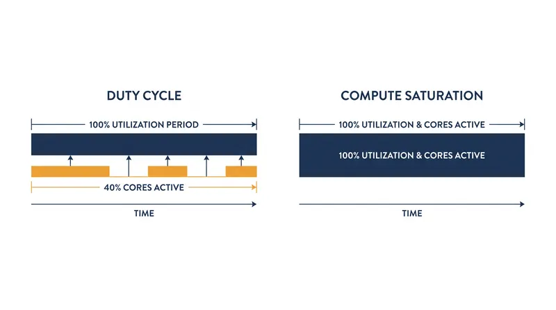 Utilization measures the percentage of time the GPU is active, while saturation measures how much of the silicon is actually computing.