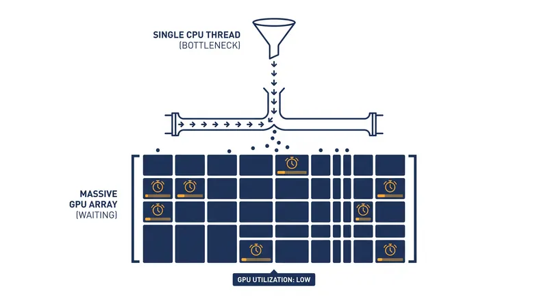 Before low-overhead APIs like DirectX 12, single-threaded CPU draw calls often left GPUs waiting for instructions.