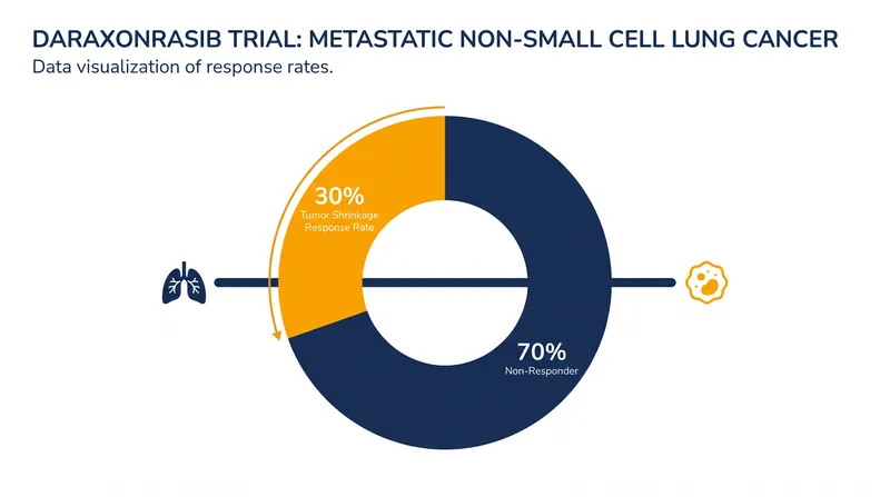 While 30% of patients experienced measurable tumor shrinkage, the majority did not, highlighting the complexities of treating advanced NSCLC.