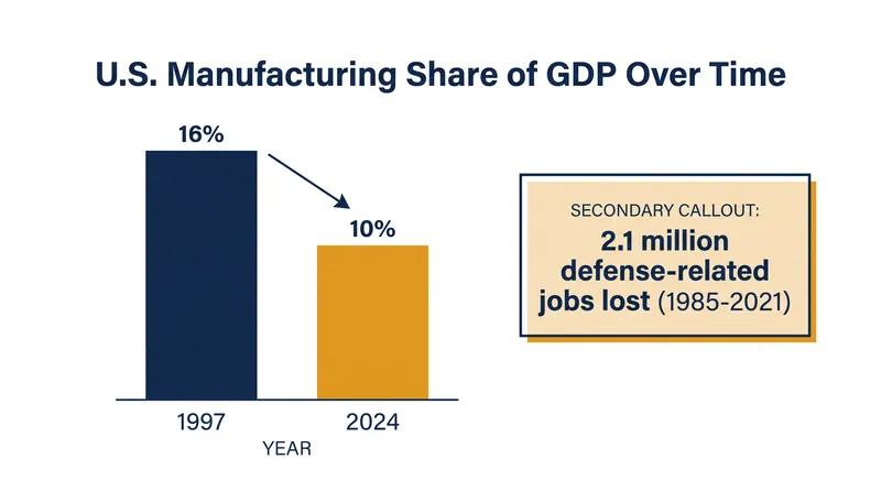 The broader U.S. manufacturing sector has contracted significantly over the past three decades, reducing the baseline capacity of the defense industrial base.