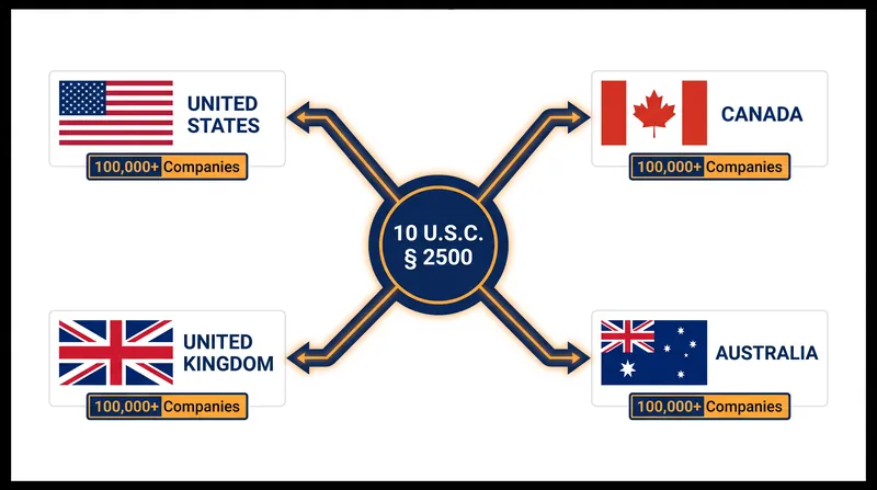 The National Technology and Industrial Base (NTIB) encompasses four allied nations under U.S. statutory law.