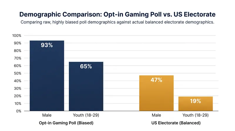 The 2012 Xbox survey heavily overrepresented young men, requiring massive poststratification weights to match the actual electorate.
