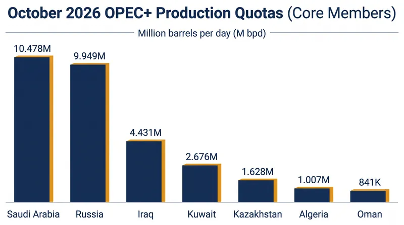 October 2026 production quotas for the seven core OPEC+ members.