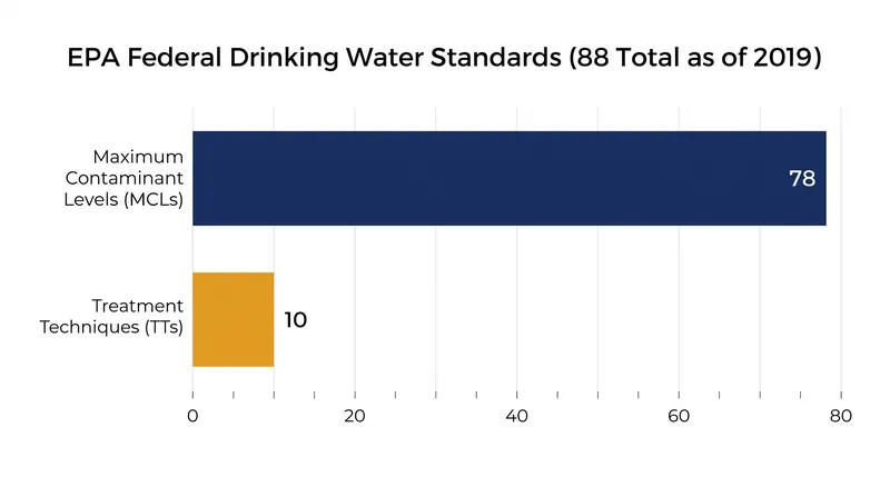As of 2019, the EPA enforces 88 primary drinking water standards across the United States.