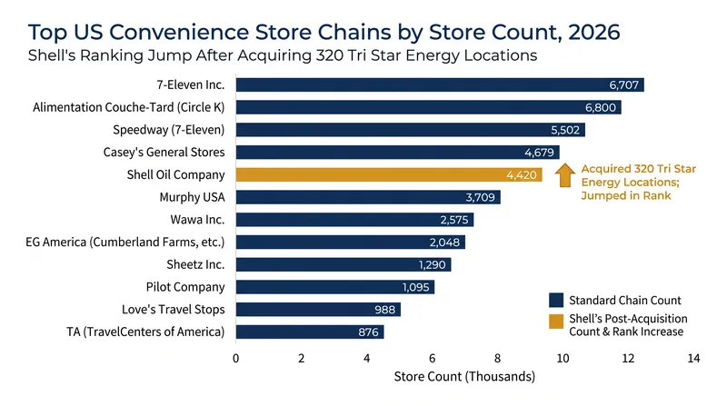 Tri Star Energy ranked as the 46th largest US convenience store chain prior to the acquisition.