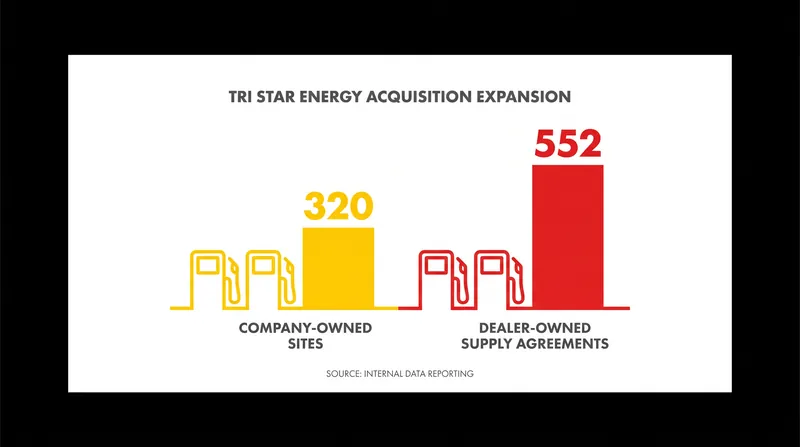 The acquisition more than doubles Shell's company-owned convenience footprint in the United States.