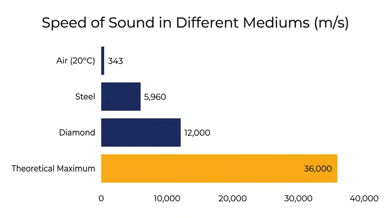 The speed of sound in any material is strictly capped by fundamental universal constants.