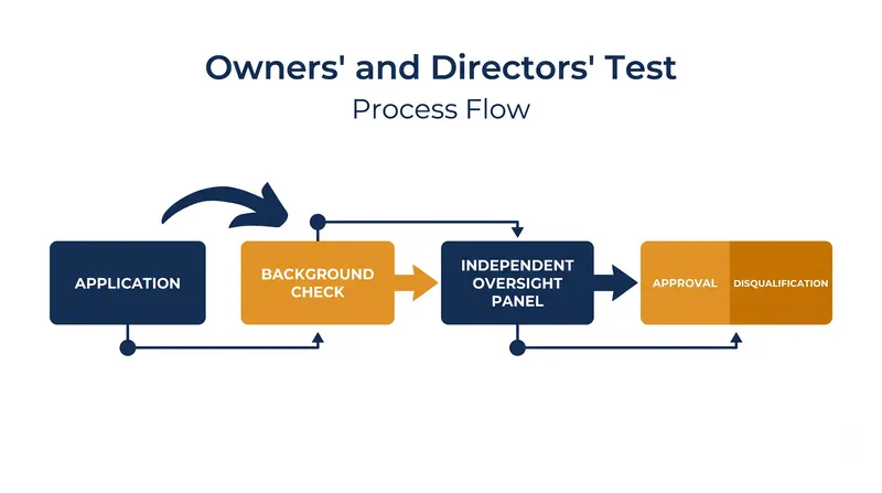 The multi-stage evaluation process for prospective Premier League owners.