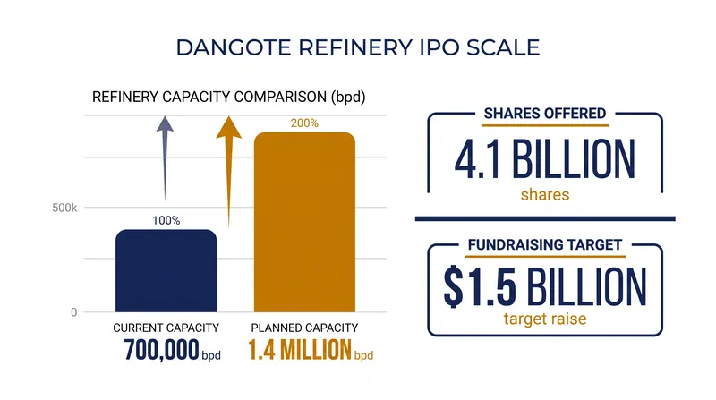 The capital raise aims to double the facility's daily processing capacity.
