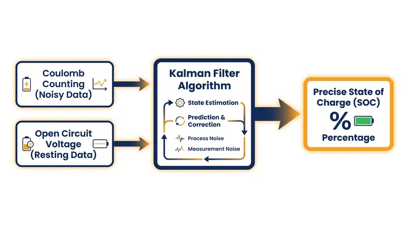 Advanced algorithms merge real-time current tracking with chemical voltage models to eliminate sensor drift.