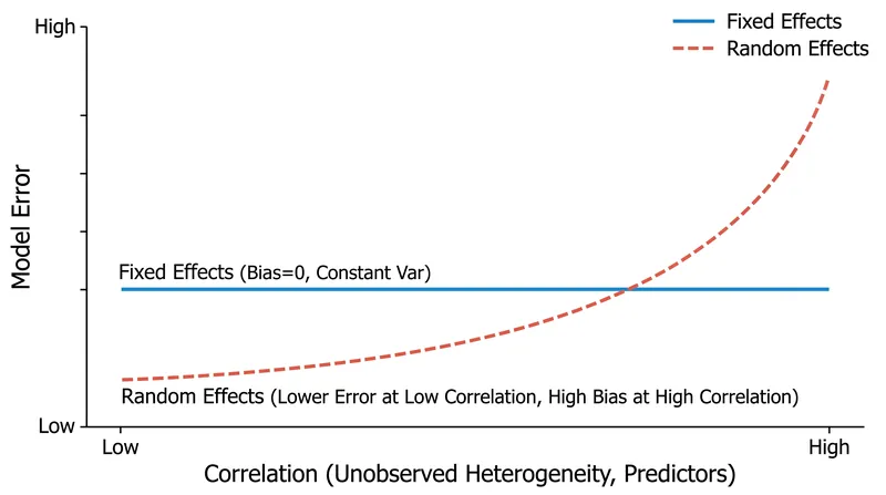 Random effects models offer lower variance but introduce severe bias when unobserved variables correlate with predictors.