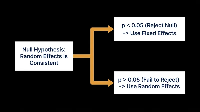 The standard decision matrix for interpreting Hausman test p-values.