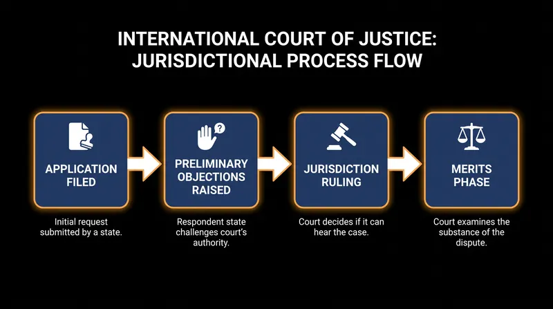 The procedural stages of a case before the International Court of Justice.