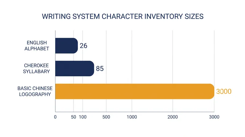 As scripts encode larger linguistic units, the required character inventory grows exponentially.