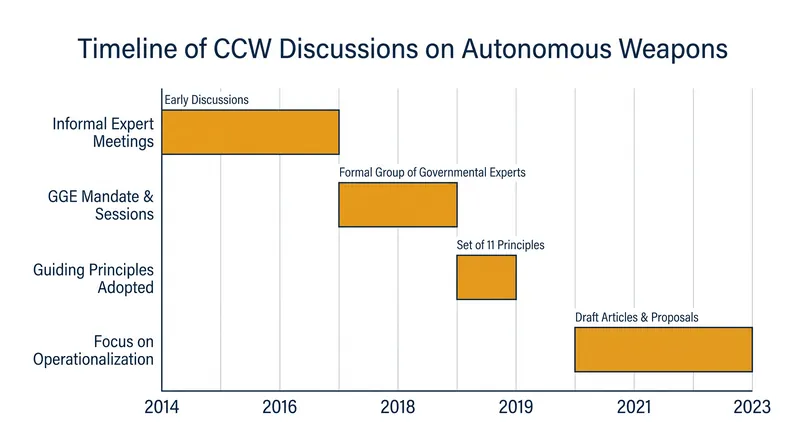 Discussions on lethal autonomous weapons systems have been ongoing for over a decade without a binding resolution.