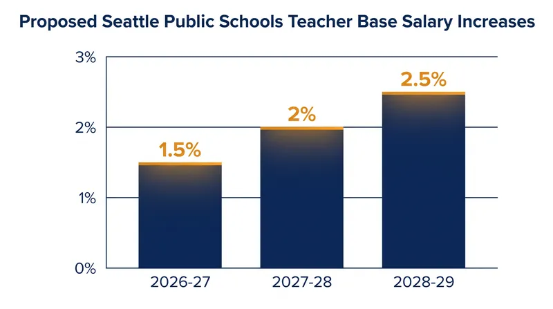 The tentative agreement secures base salary increases for educators over the next three years, in addition to state inflation adjustments.