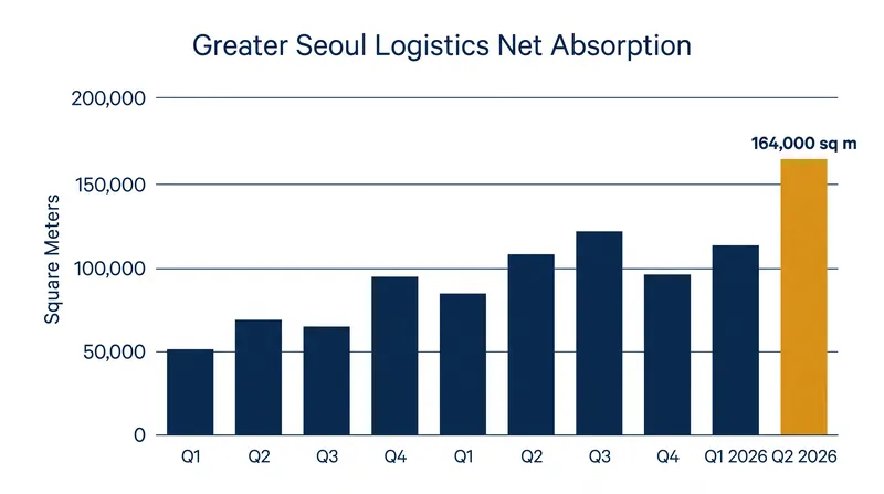 Greater Seoul logistics net absorption rose 42 percent in the second quarter of 2026 as supply eased.