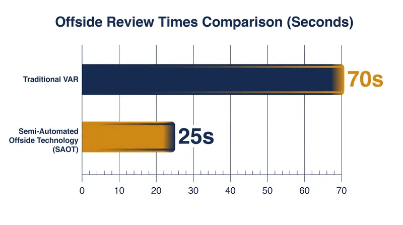 Semi-Automated Offside Technology has reduced average review times by 45 seconds.