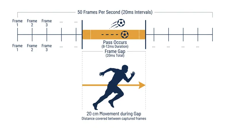 At 50 frames per second, a sprinting forward can cover 20 centimeters between camera frames.