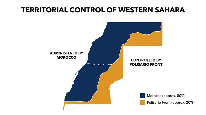 Morocco currently controls roughly 80 percent of the territory, while the Polisario Front controls the remaining 20 percent east of the sand berm.