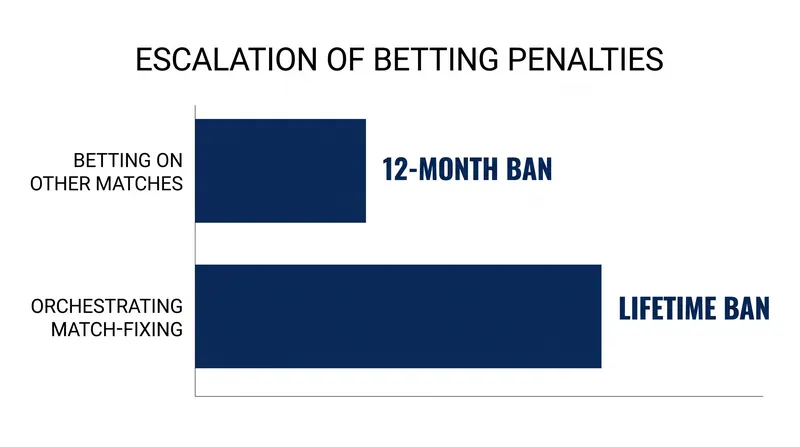 Penalties scale exponentially when players move from passive betting to active match manipulation.
