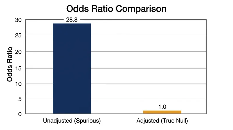 Adjusting for a true confounder can completely erase a massive spurious association.