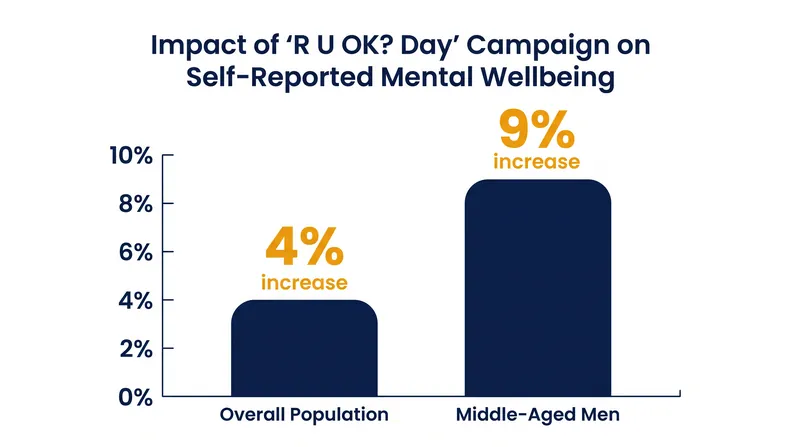 A 2026 Monash University study found peer-support campaigns significantly boost short-term wellbeing, particularly among high-risk demographics.
