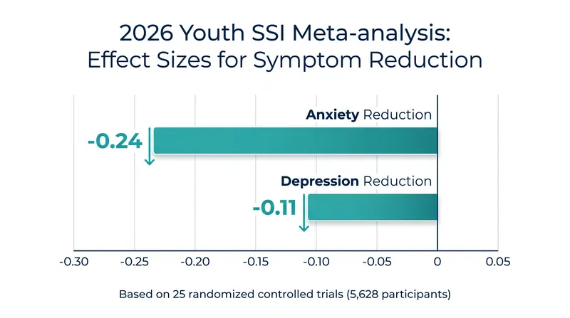 Self-administered single-session interventions produce small but statistically significant reductions in youth anxiety and depression.