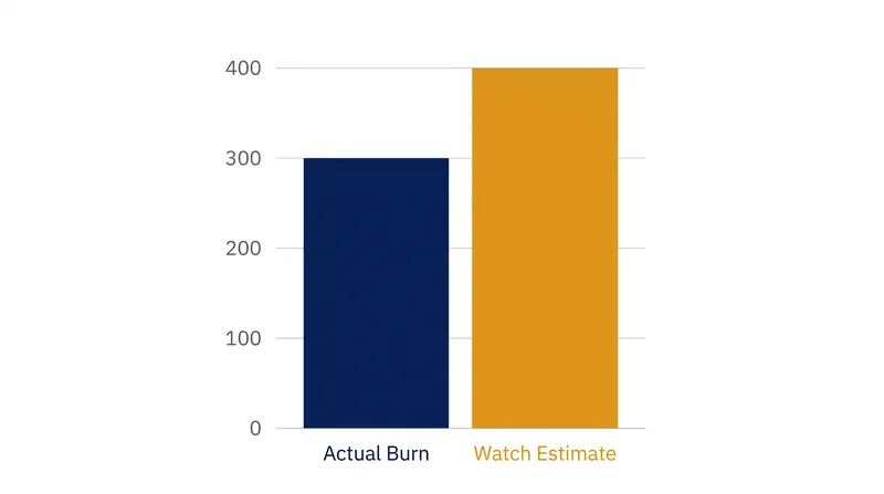 A 25 percent overestimation can add up to hundreds of phantom calories over a week of exercise.