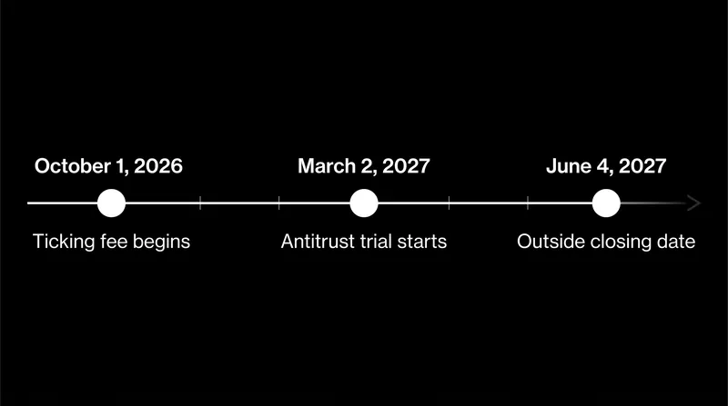 The legal and financial timeline threatening the Paramount-Warner Bros. Discovery acquisition.