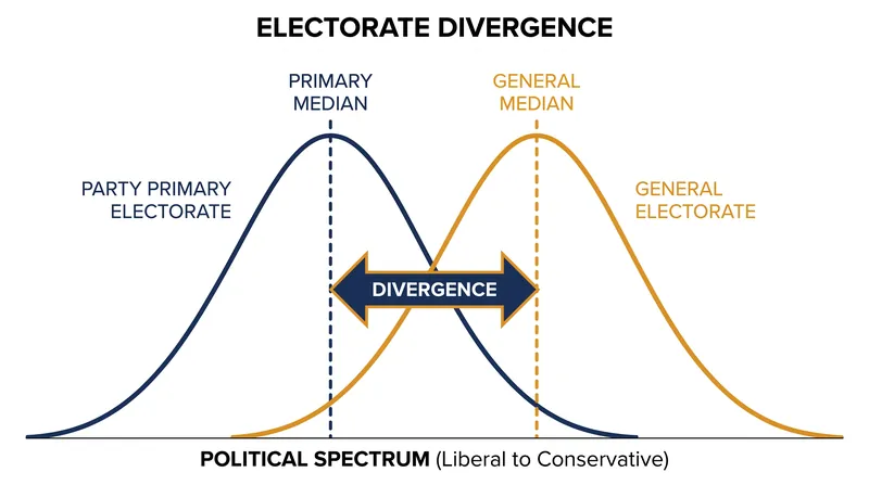 Safe districts force candidates to anchor their positions to the primary median rather than the general electorate.