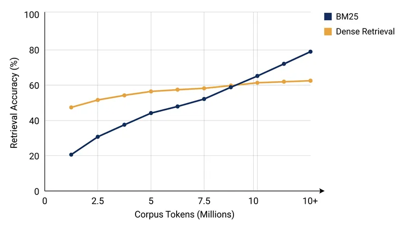 As the search space expands past 10 million tokens, lexical matching overtakes semantic models in accuracy.