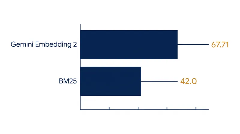 Dense retrieval models hold a commanding lead on standard zero-shot semantic benchmarks.