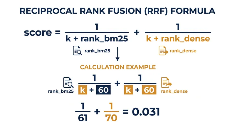 Reciprocal Rank Fusion (RRF) mathematically balances the strengths of both retrieval methods.