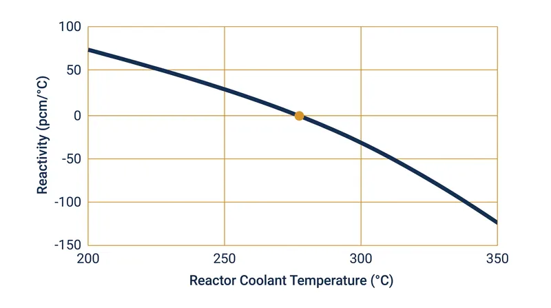 A negative temperature coefficient ensures that any unintended rise in core temperature automatically reduces the reactor's reactivity.