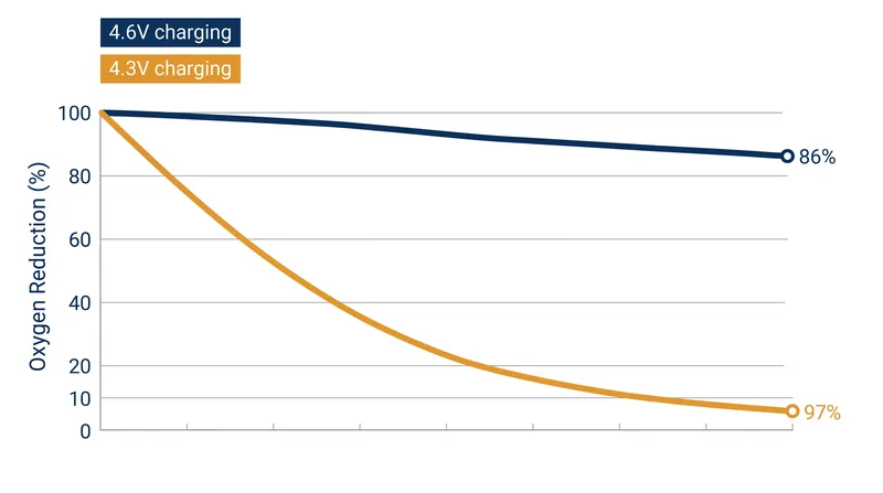 Lowering the upper charging voltage to 4.3 volts significantly improved the reduction rate of oxidized oxygen.