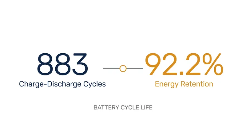 The optimized 40Ah large-format cells demonstrated high energy retention over hundreds of cycles.