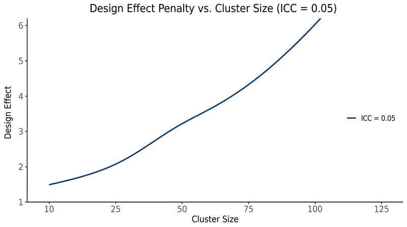 The penalty multiplier scales aggressively as the number of respondents per cluster increases.