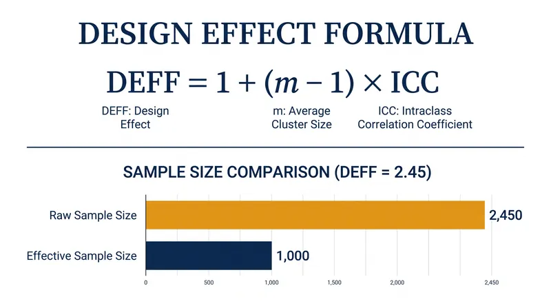 How the design effect shrinks a raw sample of 2,450 respondents down to an effective sample size of 1,000.