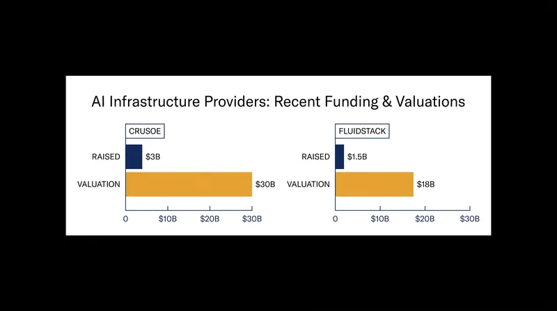 Crusoe and Fluidstack have both seen their valuations multiply in 2026 as demand for AI compute capacity surges.