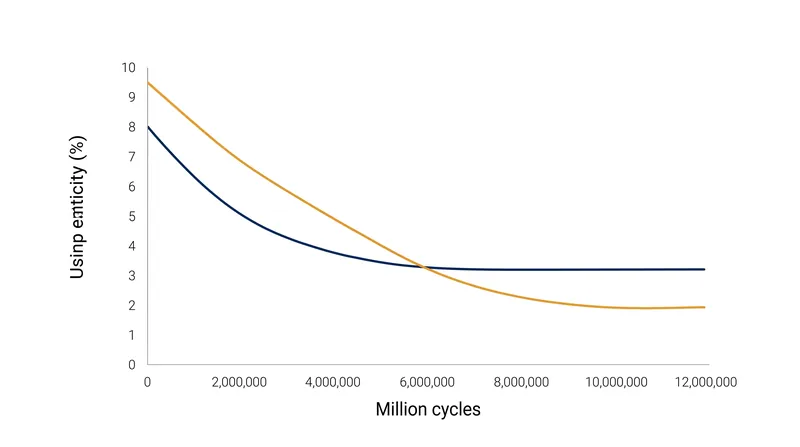 High-strength alloys like 1.2709 tool steel often require testing well beyond the traditional 10-million-cycle baseline to find their true endurance limit.