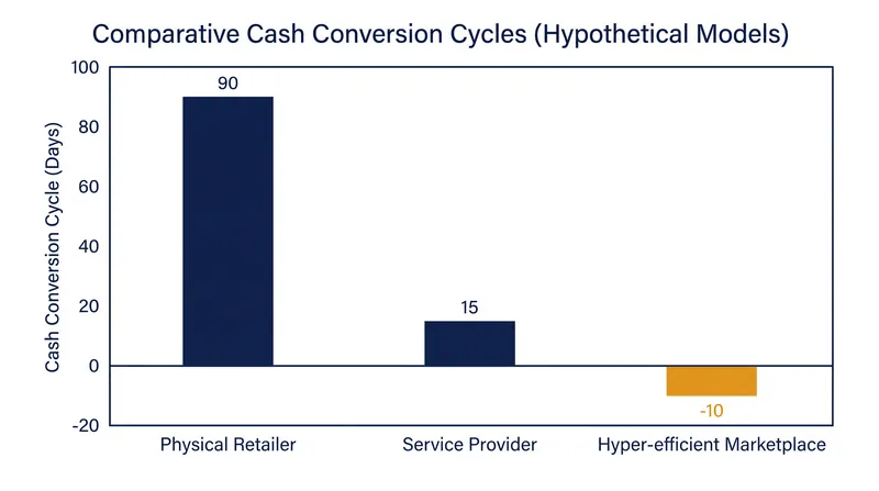 Baseline working capital needs vary dramatically depending on whether a business holds physical inventory.
