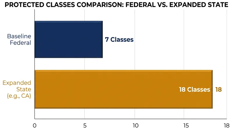 Federal law sets a baseline of seven protected classes, while state laws often expand protections significantly.